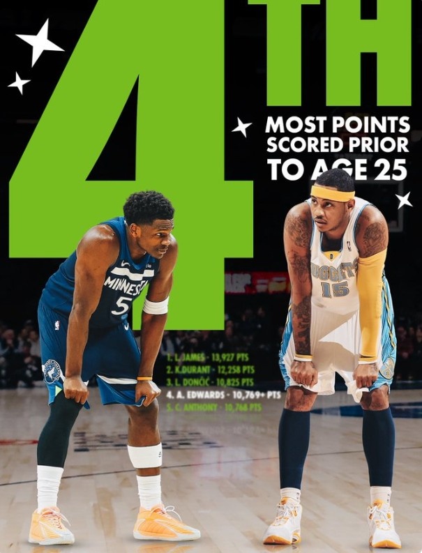 官方赛程-爱德华兹25岁前总得分超越安东尼 上升至历史第四&仅次于詹杜东